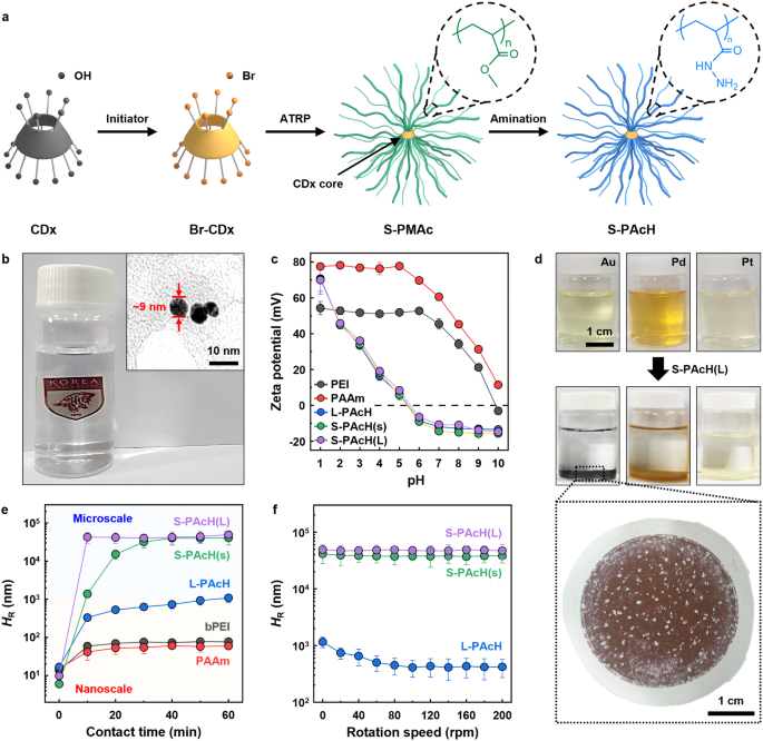 atmosphere-pleasant-recovery-and-recycling/upcycling-of-precious-metals-the-utilize-of-hydrazide-functionalized-megastar-formed-polymers-–-nature-communications-–-google